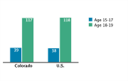 Pregnancy Rates Among Adolescents Aged 15-19, by Age Group per 1,000, 2005