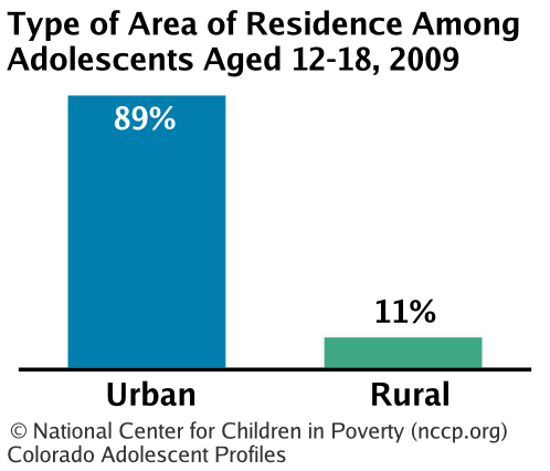 Type of Area of Residence Among Adolescents Aged 12-18,