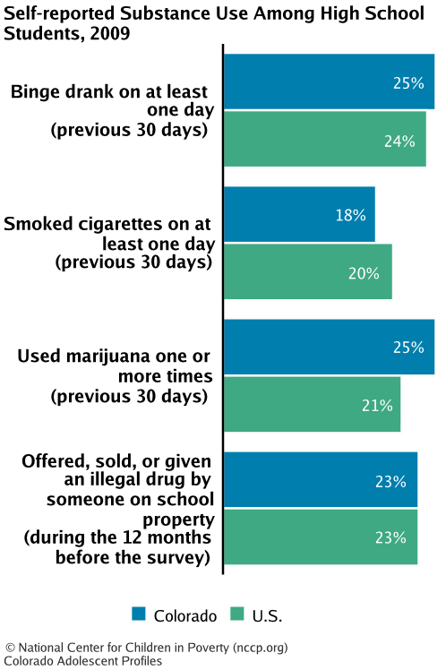 Self-reported Substance Use Among High School Students, 2009