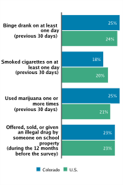 Self-reported Substance Use Among High School Students, 2009