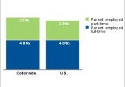 Low-income children who have parents
working full- or part-time, 2011