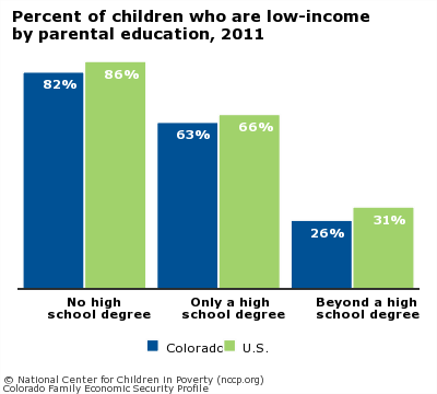 Percent of children who are low-income
by parental education, 2011