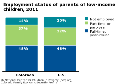 Employment status of parents of low-income children, 2011