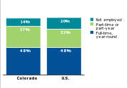 Employment status of parents of low-income children, 2011