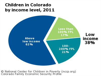 Children in Colorado
by income level, 2011