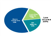 Children in Colorado
by income level, 2011
