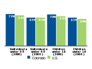 Employer-based health insurance coverage, 2000 and 2006