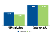 Health insurance status by age, 2007