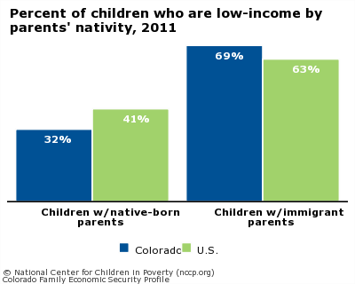Percent of children who are low-income by parents' nativity, 2011