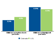 Percent of children who are low-income by parents' nativity, 2011