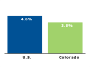 Official unemployment rate, 2007