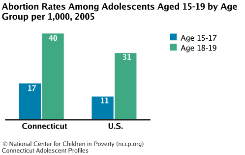 Abortion Rates Among Adolescents Aged 15-19 by Age Group per 1,000, 2005
