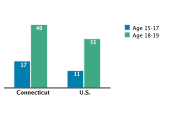 Abortion Rates Among Adolescents Aged 15-19 by Age Group per 1,000, 2005