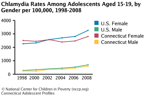 Chlamydia Rates Among Adolescents Aged 15-19, by Gender per 100,000, 1998-2008