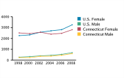 Chlamydia Rates Among Adolescents Aged 15-19, by Gender per 100,000, 1998-2008