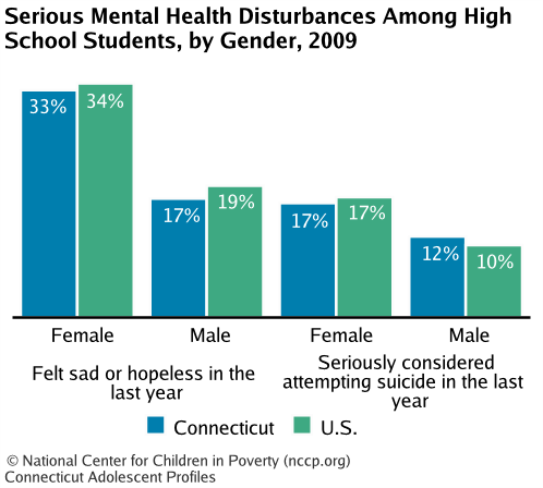 Serious Mental Health Disturbances Among High School Students, by Gender, 2009