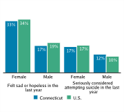 Serious Mental Health Disturbances Among High School Students, by Gender, 2009