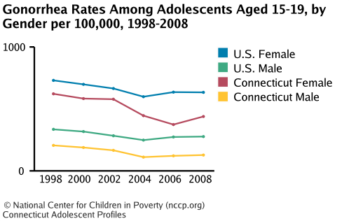 Gonorrhea Rates Among Adolescents Aged 15-19, by Gender per 100,000, 1998-2008