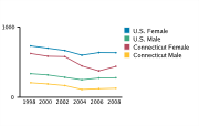 Gonorrhea Rates Among Adolescents Aged 15-19, by Gender per 100,000, 1998-2008