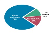 Family Income Among Adolescents Aged 12-18, 2008