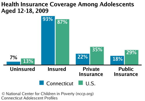 Health Insurance Coverage Among Adolescents Aged 12-18, 2008