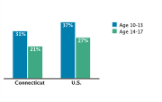 Obesity/Overweight Status Among Adolescents Aged 10-17, by Age Group, 2007