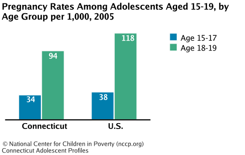 Pregnancy Rates Among Adolescents Aged 15-19, by Age Group per 1,000, 2005