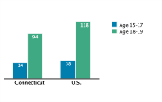 Pregnancy Rates Among Adolescents Aged 15-19, by Age Group per 1,000, 2005
