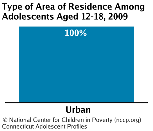 Type of Area of Residence Among Adolescents Aged 12-18,