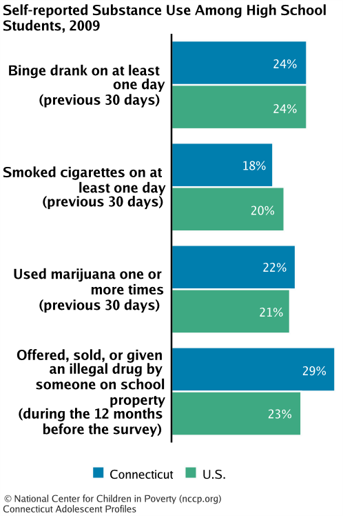 Self-reported Substance Use Among High School Students, 2009