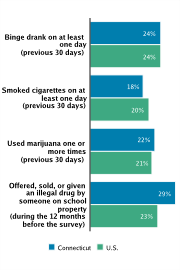 Self-reported Substance Use Among High School Students, 2009