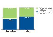 Low-income children who have parents
working full- or part-time, 2011