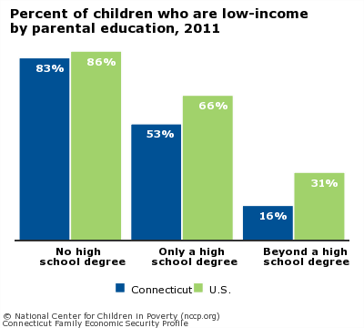 Percent of children who are low-income
by parental education, 2011