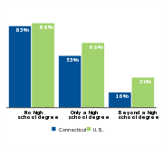 Percent of children who are low-income
by parental education, 2011