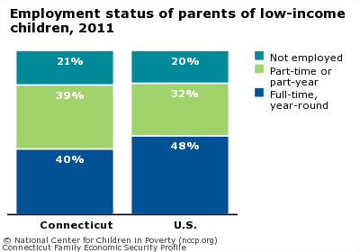 Employment status of parents of low-income children, 2011