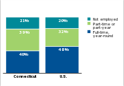 Employment status of parents of low-income children, 2011