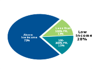 Children in Connecticut
by income level, 2011