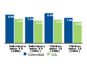Employer-based health insurance coverage, 2000 and 2006
