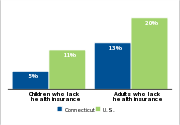 Health insurance status by age, 2007
