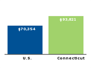 Median annual household income for family of four, 2006