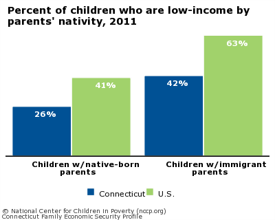 Percent of children who are low-income by parents' nativity, 2011