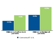 Percent of children who are low-income by parents' nativity, 2011