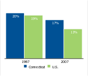 Workers covered by a union,
1987 and 2007
