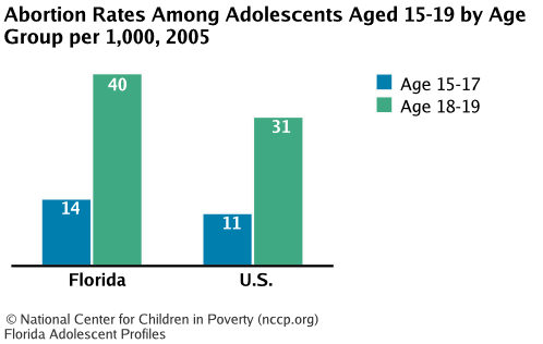 Abortion Rates Among Adolescents Aged 15-19 by Age Group per 1,000, 2005