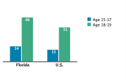 Abortion Rates Among Adolescents Aged 15-19 by Age Group per 1,000, 2005