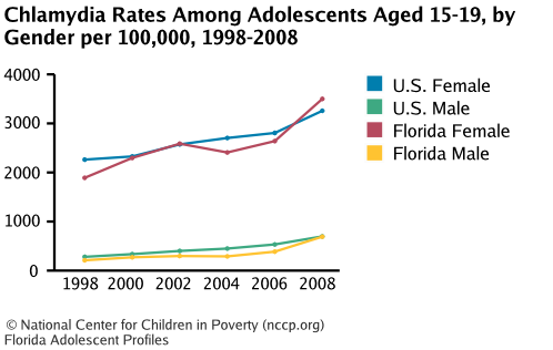 Chlamydia Rates Among Adolescents Aged 15-19, by Gender per 100,000, 1998-2008