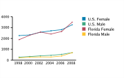 Chlamydia Rates Among Adolescents Aged 15-19, by Gender per 100,000, 1998-2008