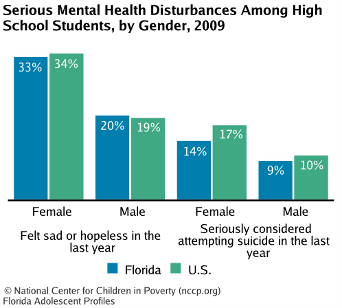 Serious Mental Health Disturbances Among High School Students, by Gender, 2009