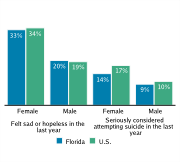 Serious Mental Health Disturbances Among High School Students, by Gender, 2009