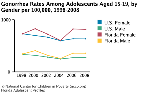 Gonorrhea Rates Among Adolescents Aged 15-19, by Gender per 100,000, 1998-2008